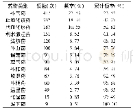 《表3 药物类别使用频数、频率统计》