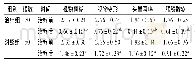 《表2 2组治疗前后中医症状积分比较 (±s, 分)》