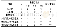 《表2 各组大鼠造模后易激惹程度、眼结膜充血情况比较 (n)》