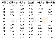 《表3 枳壳中5种成分的含量测定结果 (%)》