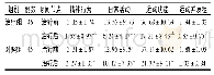 《表3 2组治疗前后UPDRS评分比较 (±s, 分)》
