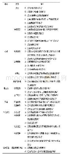 《表2 晚期结直肠癌中医生存质量量表结构》