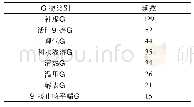 表1 加味药物类别频数分布表(次)