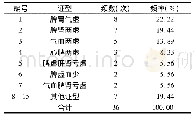 表1 中医证型频数统计：缺铁性贫血的中医证型及用药规律分析