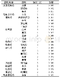 《表4 从瘀论治主要常用药物出现频率》