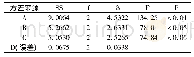 表5 猫爪草醇浸膏得率方差分析