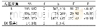 表6 猫爪草总黄酮提取量方差分析