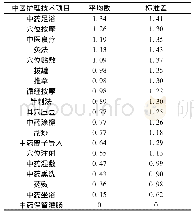 《表3 老年人各项中医护理技术需求计算得分》