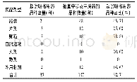 表3 门诊妇科涉及的中成药超说明书用药药品剂型情况