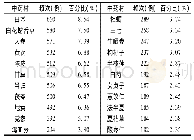 表1 2 中药使用情况：湖南省1977例乳腺癌住院患者的流行病学特点及证治规律研究