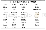 表3 8个活性成分作用的39个潜在靶点