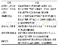 表2 临床教学基地教学质量评价指标