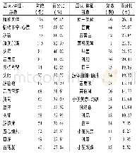 《表3 176例PSD患者主要症状、体征及舌脉分布》