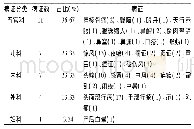 表2 印堂穴主治病证：印堂穴临床应用的古文献研究