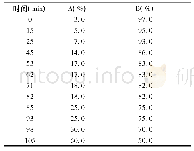 《表2 流动相梯度表：基于指纹图谱和含量测定评价脑得生丸的质量》