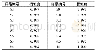 表3 相似度评价结果：基于指纹图谱和含量测定评价脑得生丸的质量