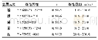 表2 5种重金属元素的标准曲线