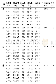 表3 5种元素的回收率实验结果