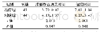 表2 2组肺部啰音消失时间与住院时间比较(±s,d)