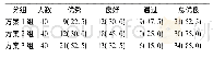 表1 3组毕业综合评估成绩比较[人(%)]