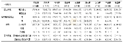 表2 359例肺结核患者中医体质辨识结果与危险因素分析[例(%)]