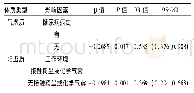 表4 359例肺结核病患者中医体质与危险因素的Logistic回归分析