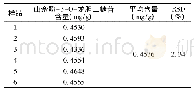 表2 重复性考察结果(n=6)