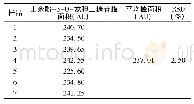 表3 稳定性试验考察结果(n=7)