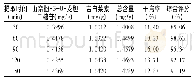 表7 提取时间对有效成分含量的影响