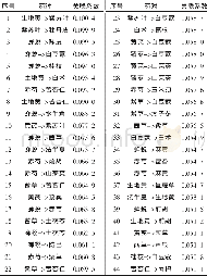 《表5 处方中药物间关联度分析》