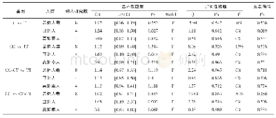 《表5 ER-α基因PvuII位点多态性与女性膝骨关节炎的Meta分析结果》