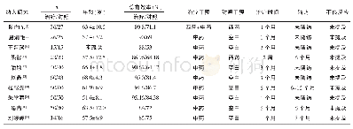 《表1 中医药治疗DR光凝术后纳入研究的基本情况》