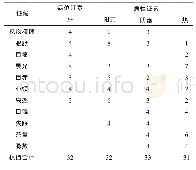 表3 水轮实热证证候、证素量表