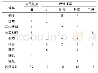 表4 水轮郁火证证候、证素量表