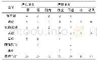 表7 水轮阴亏证证候、证素量表