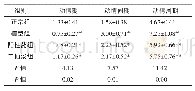 表2 各组大鼠动情周期比较 ( , n=6, d)