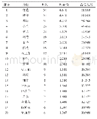 《表1 前20位药物分布表》