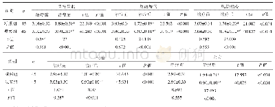 《表2 两组萎缩性胃炎患者治疗前后症状积分比较(±s,分)》