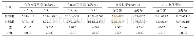 《表5 治疗前后两组患者血液流变学指标变化比较(n=52,±s)》