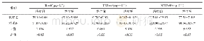 表3 治疗前后两组患者血清学相关指标变化比较(n=48,±s)