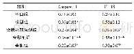 《表1 各组兔子泪腺组织中Caspase-1、IL-18平均光密度值(n=12)》