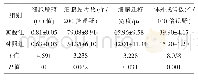 《表1 黄芪甲苷干预后EPCs增殖、黏附、迁移、体外成管功能的对比研究》