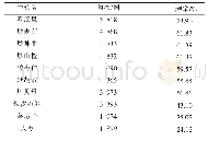 表3 频次位居前十的单味中药分布表