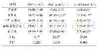 《表4 各组大鼠肝肾功能指标检测的结果（±s,n=10)》