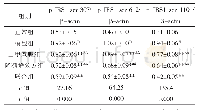 表5 各组大鼠肝脏p-IRS1 Ser 307/612/1101蛋白表达的结果(±s,n=9，灰度值)