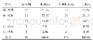《表3《医宗金鉴·妇科心法要诀·崩漏门》各方所用药物的四气频数统计》