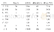 《表4《医宗金鉴·妇科心法要诀·崩漏门》各方药物五味频数统计》