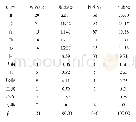 《表5《医宗金鉴·妇科心法要诀·崩漏门》各方药物归经频数统计》