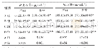 《表3 4组患者肾上腺素、皮质醇水平比较（n=27,±s)》