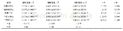 《表1 辐射后各组小鼠胸腺指数变化比较(±s,n=6)》